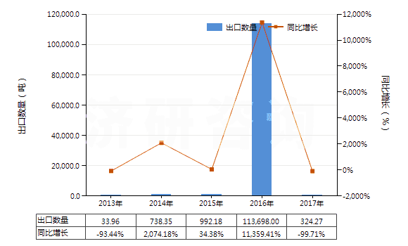 2013-2017年中國鐵礦砂及其精礦（平均粒度≥6.3mm未燒結）(HS26011190)出口量及增速統(tǒng)計